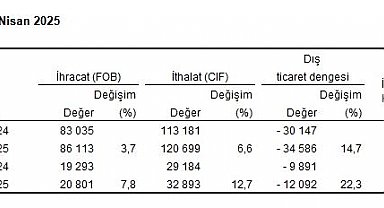 TÜİK: Nisanda ihracat ve ithalat arttı