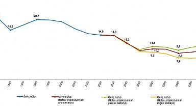 TÜİK: Nüfusun yüzde 14,9'u gençlerden oluşuyor