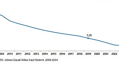 TÜİK: Ortalama hanehalkı büyüklüğü 3,11 kişiye düştü