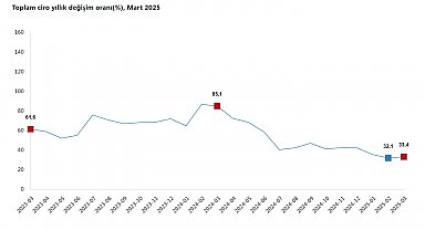 TÜİK: Toplam ciro yıllık yüzde 33,4 arttı