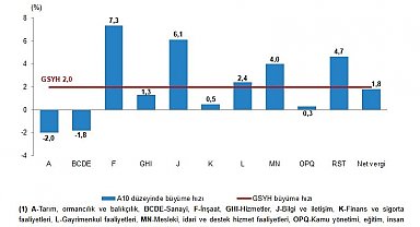 Türkiye ekonomisi ilk çeyrekte yüzde 2 büyüdü