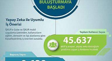 Bakan Işıkhan: 45 bin 637 vatandaşımız yapay zeka destekli sistemle en uygun iş ilanlarını görüntüledi