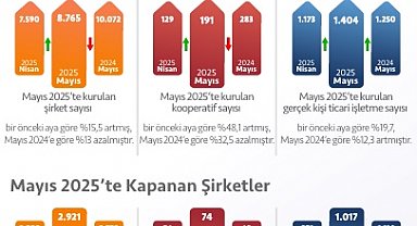 Mayıs ayında kurulan ve kapanan şirket sayısı arttı