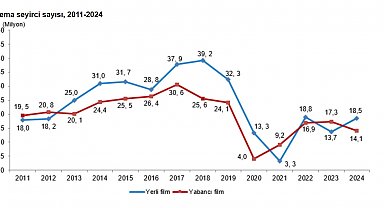 TÜİK: 2024'te sinema seyirci sayısı 32,5 milyon kişi oldu