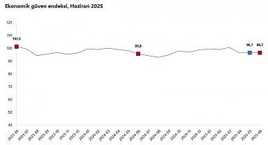 TÜİK: Ekonomik güven endeksi yüzde 0,1 arttı