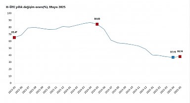 TÜİK: Hizmet üretici fiyatları yıllık yüzde 38,16 arttı