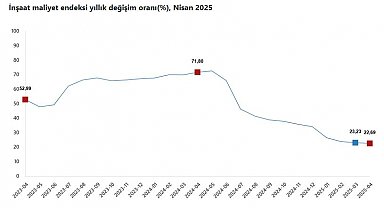 TÜİK: İnşaat maliyeti yıllık yüzde 22,69 arttı
