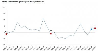 TÜİK: Sanayi üretimi yıllık yüzde 3,3 arttı
