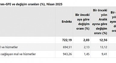 TÜİK: Tarımsal girdi fiyatları nisanda arttı