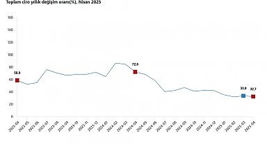 TÜİK: Toplam ciro yıllık yüzde 32,7 arttı