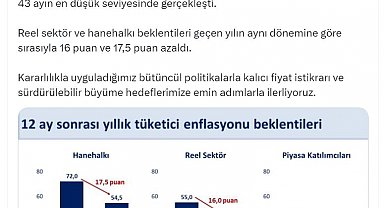 Bakan Şimşek: Enflasyon beklentisi, 43 ayın en düşük seviyesinde gerçekleşti