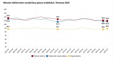 Güven endeksi hizmet ve perakende ticarette azaldı, inşaatta arttı