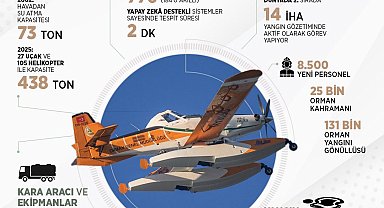 İletişim Başkanlığı, Türkiye'nin orman yangınlarıyla mücadelesine ilişkin bilgilendirme yaptı