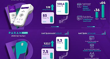 Param, 2025'in ikinci çeyreğine ilişkin finansal sonuçlarını yayımladı
