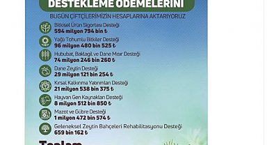 Tarımsal destek ödemeleri bugün hesaplara aktarılıyor