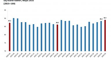 TÜİK: Dış ticaret haddi 2,9 puan arttı