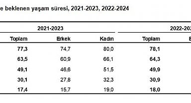 TÜİK: Doğuşta beklenen yaşam süresi 78,1 yıl oldu