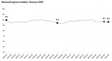 TÜİK: Ekonomik güven endeksi temmuzda geriledi