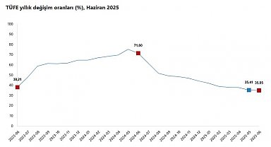 TÜİK, haziran ayı enflasyon verilerini açıkladı