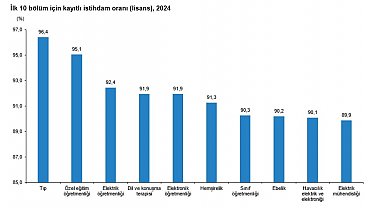 TÜİK: Lisans mezunlarında istihdam oranı yüzde 75