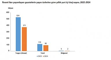 TÜİK: Resmi ilan yayımlayan gazete sayısı yüzde 11,9 azaldı