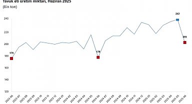 Aylık yumurta, tavuk eti ve içme sütü üretimi azaldı