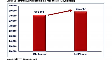 Bakan Bolat: Cumhuriyet tarihinin en yüksek aylık ihracat rekoru kırıldı