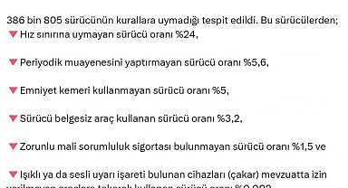 Bakan Yerlikaya: Bir haftada 386 bin sürücünün kurallara uymadığı tespit edildi