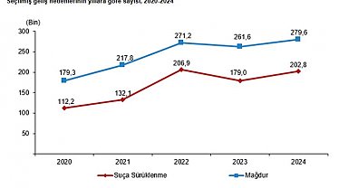 Çocukların karıştığı olay sayısı yüzde 9,8 arttı
