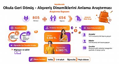 Hepsiburada 'Okula Geri Dönüş Alışveriş Dinamiklerini Anlama Araştırması'nı yayınladı