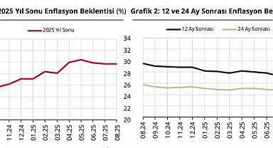 Piyasa katılımcılarının yıl sonu enflasyon beklentisi yükseldi
