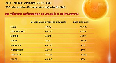 Son 55 yılın en sıcak temmuz ayı