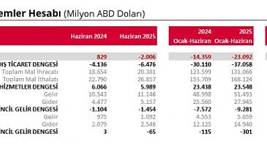 TCMB: Cari işlemler hesabı, 2 milyar dolar açık kaydetti