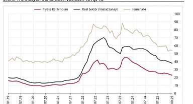 TCMB: Sektörel enflasyon beklentileri ağustosta azaldı