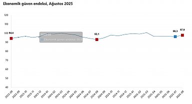 TÜİK: Ekonomik güven endeksi ağustosta arttı