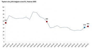 TÜİK: Haziranda toplam ciro yıllık yüzde 45 arttı