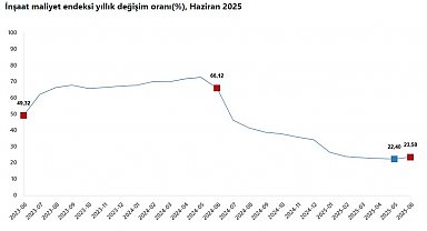 TÜİK: İnşaat maliyeti haziranda arttı
