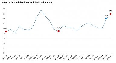 TÜİK: İnşaat üretimi yıllık yüzde 24,9 arttı
