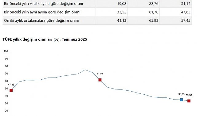TÜİK, temmuz ayı enflasyon verilerini açıkladı