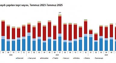 TÜİK: Temmuzda 257 bin 471 taşıtın kaydı yapıldı