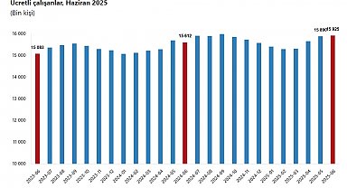 TÜİK: Ücretli çalışan sayısı yıllık yüzde 2 arttı