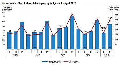 TÜİK: Yapı ruhsatı verilen yüz ölçümü yüzde 61,8 arttı