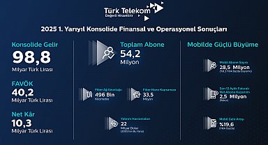 Türk Telekom, 2025 yılı ikinci çeyrek finansal ve operasyonel sonuçlarını açıkladı