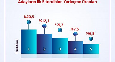 YÖK: Adayların yüzde 20,5'i ilk tercihine yerleşti