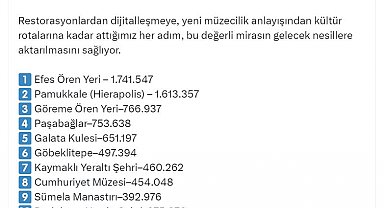 2025'te müze ve ören yerlerini 21 milyon 610 bin kişi ziyaret etti