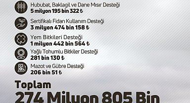 Bakan Yumaklı: 274 milyon 805 bin TL tarımsal destek ödemesini bugün çiftçilerimizin hesaplarına aktarıyoruz