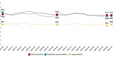 Güven endeksi inşaat ve perakende ticarette arttı, hizmette azaldı