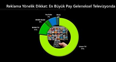 İstanbul - TİAK: Markaları en iyi ve ucuza tanıtan mecra televizyon