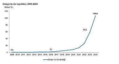 TÜİK: Ar-Ge faaliyetlerine yönelik vergi teşviki yüzde 78,6 arttı