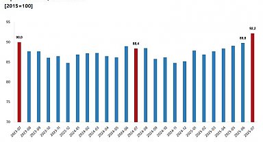 TÜİK: Dış ticaret haddi 3,8 puan artı